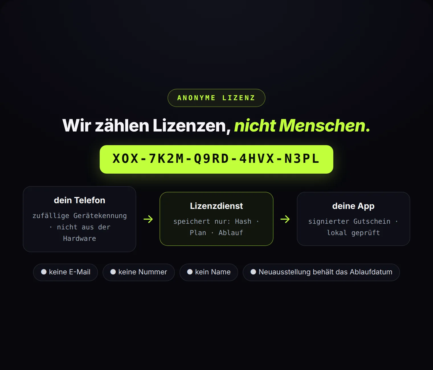 Aktiviert mit einem anonymen Code: keine E-Mail, keine Nummer, kein Name. Wir zählen Lizenzen, nicht Menschen.