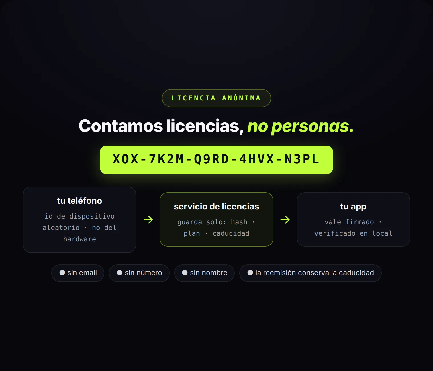 Se activa con un código anónimo: sin email, sin número, sin nombre. Contamos licencias, no personas.