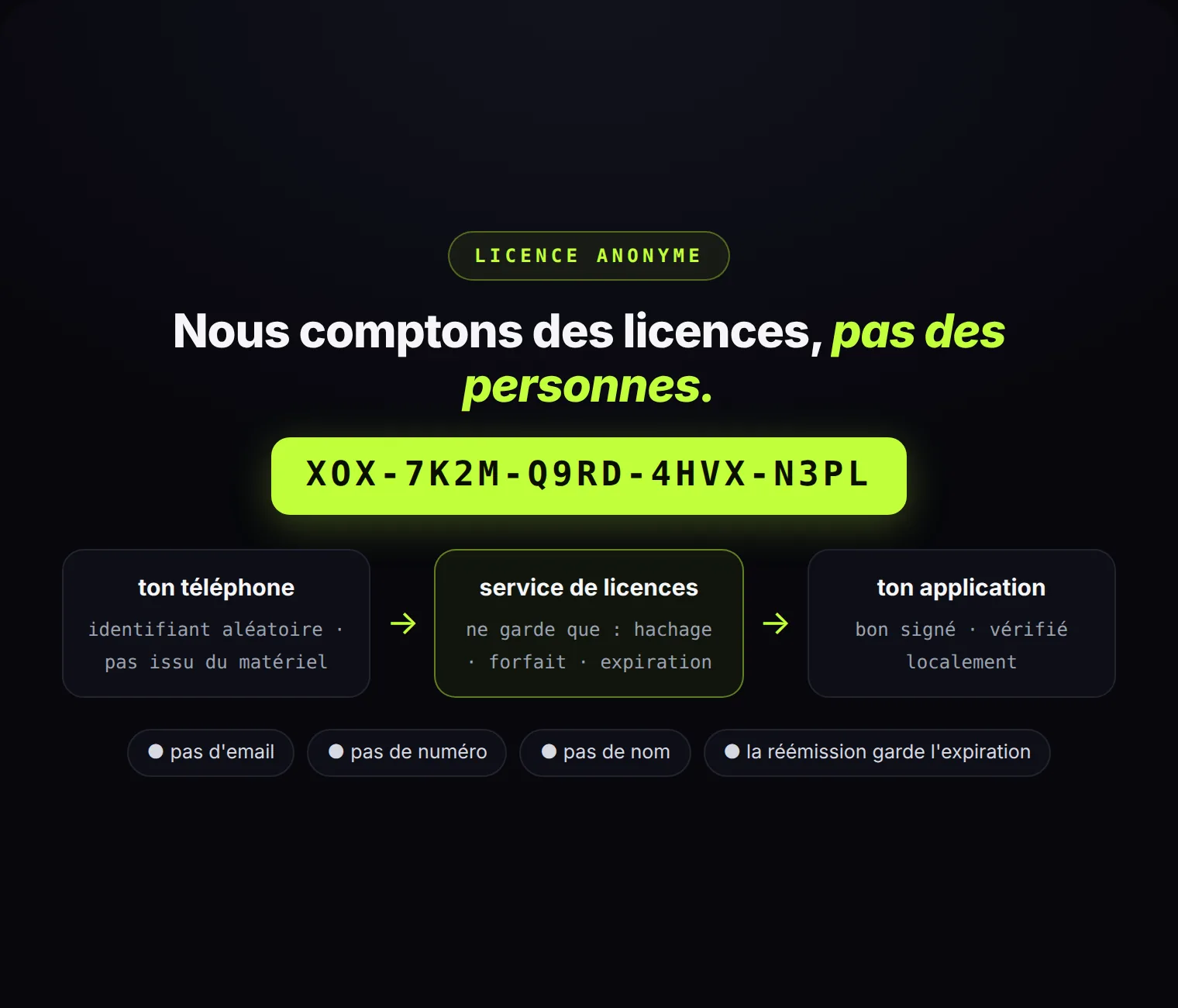 Activé par un code anonyme : pas d'email, pas de numéro, pas de nom. Nous comptons des licences, pas des personnes.