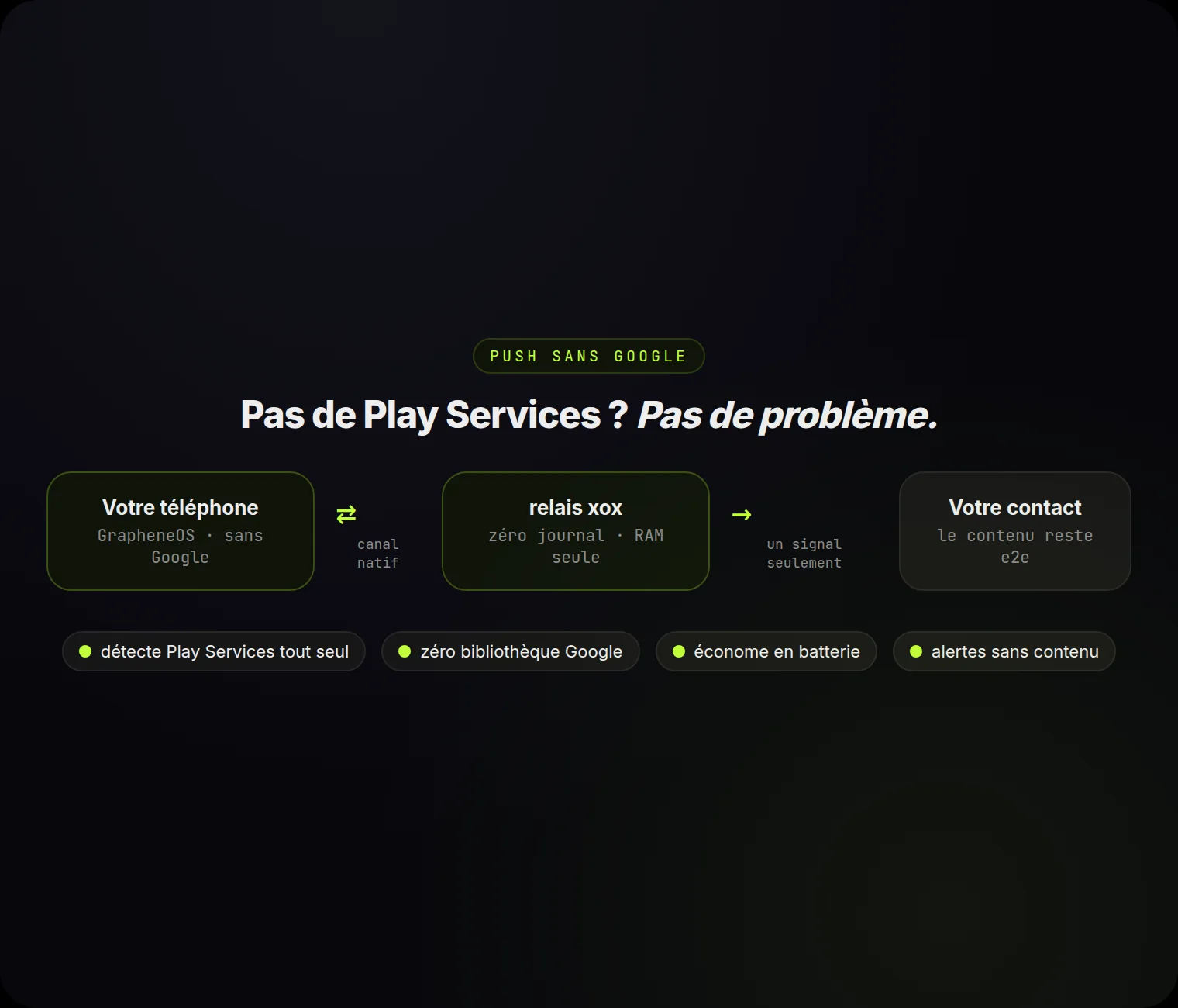 Push sans Google : votre téléphone parle au relais xox par un canal natif — zéro bibliothèque Google, alertes sans contenu.