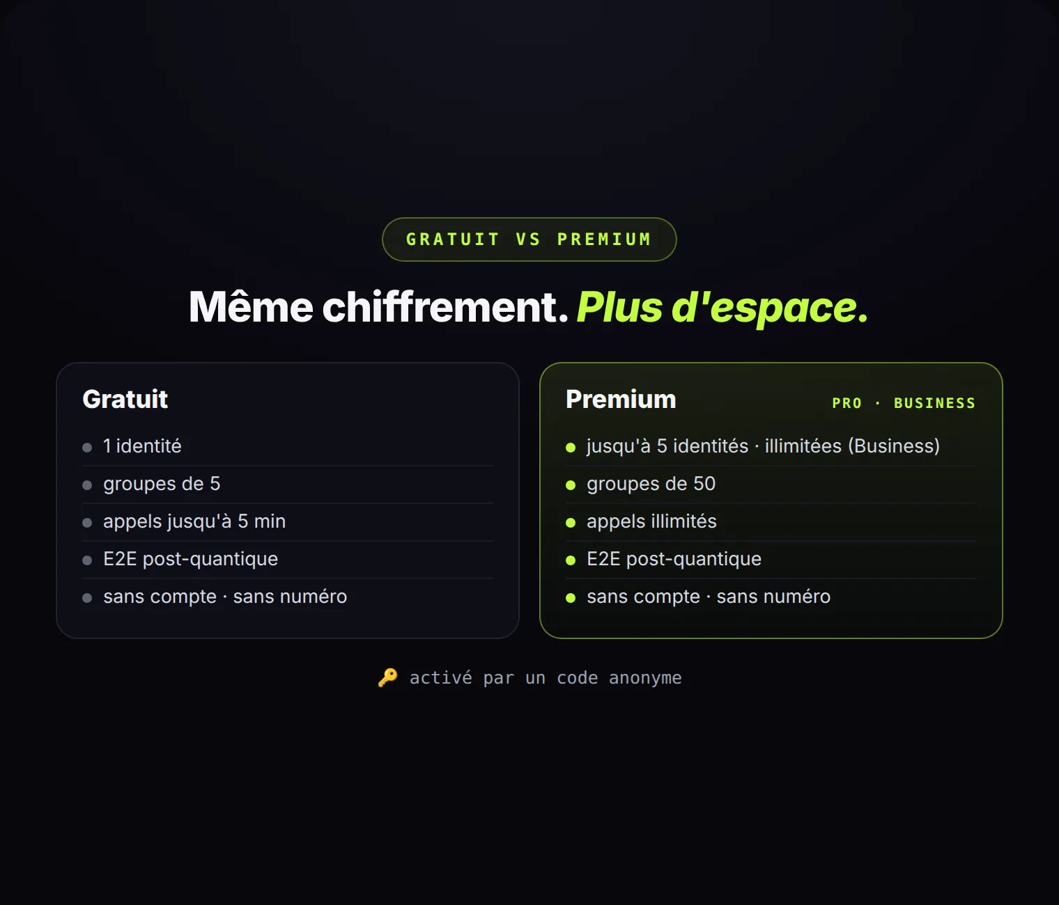 Gratuit vs Premium : le même chiffrement pour tous — Premium n'ajoute que de la capacité.