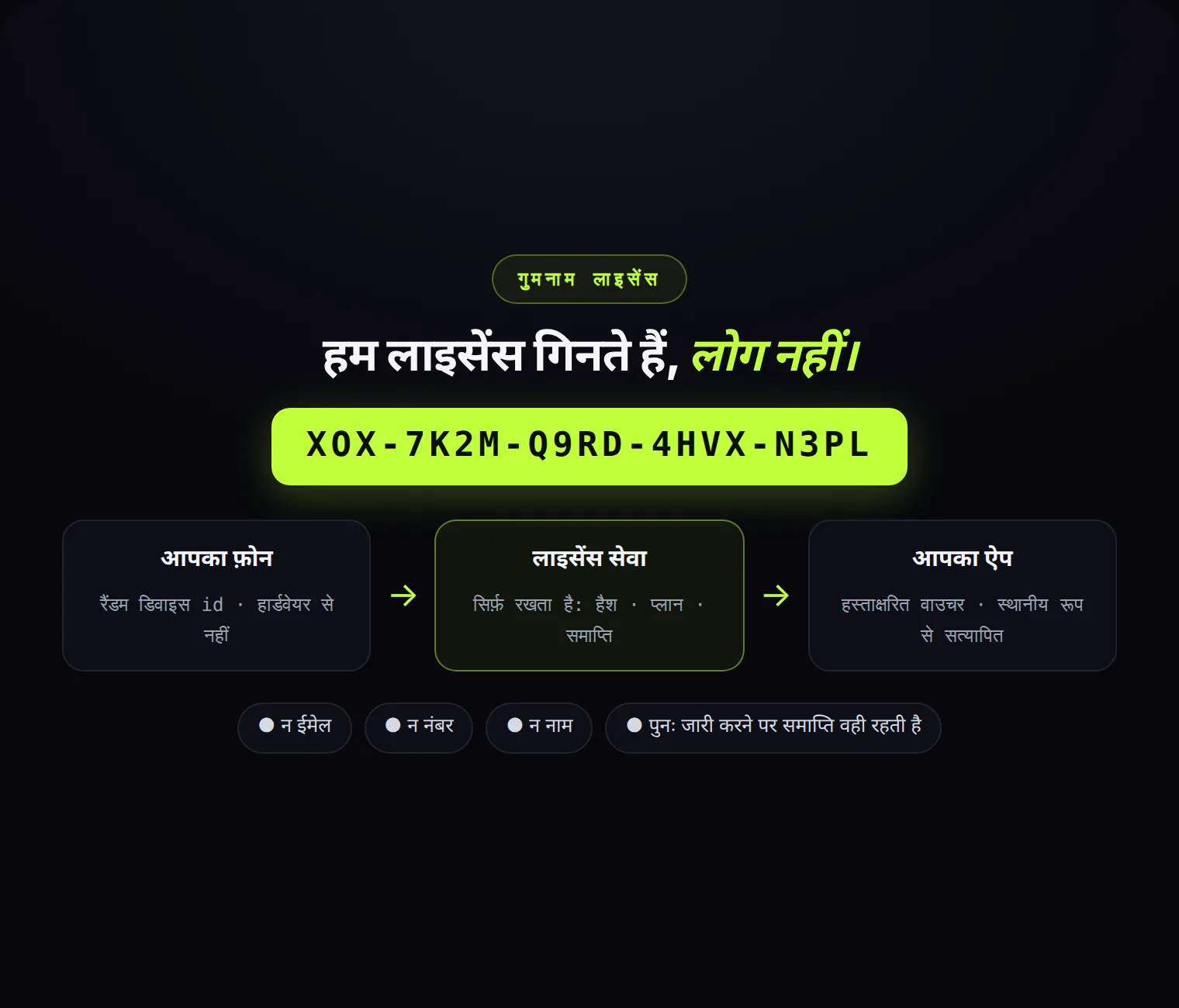 गुमनाम कोड से सक्रिय: न ईमेल, न नंबर, न नाम। हम लोगों को नहीं, लाइसेंस गिनते हैं।