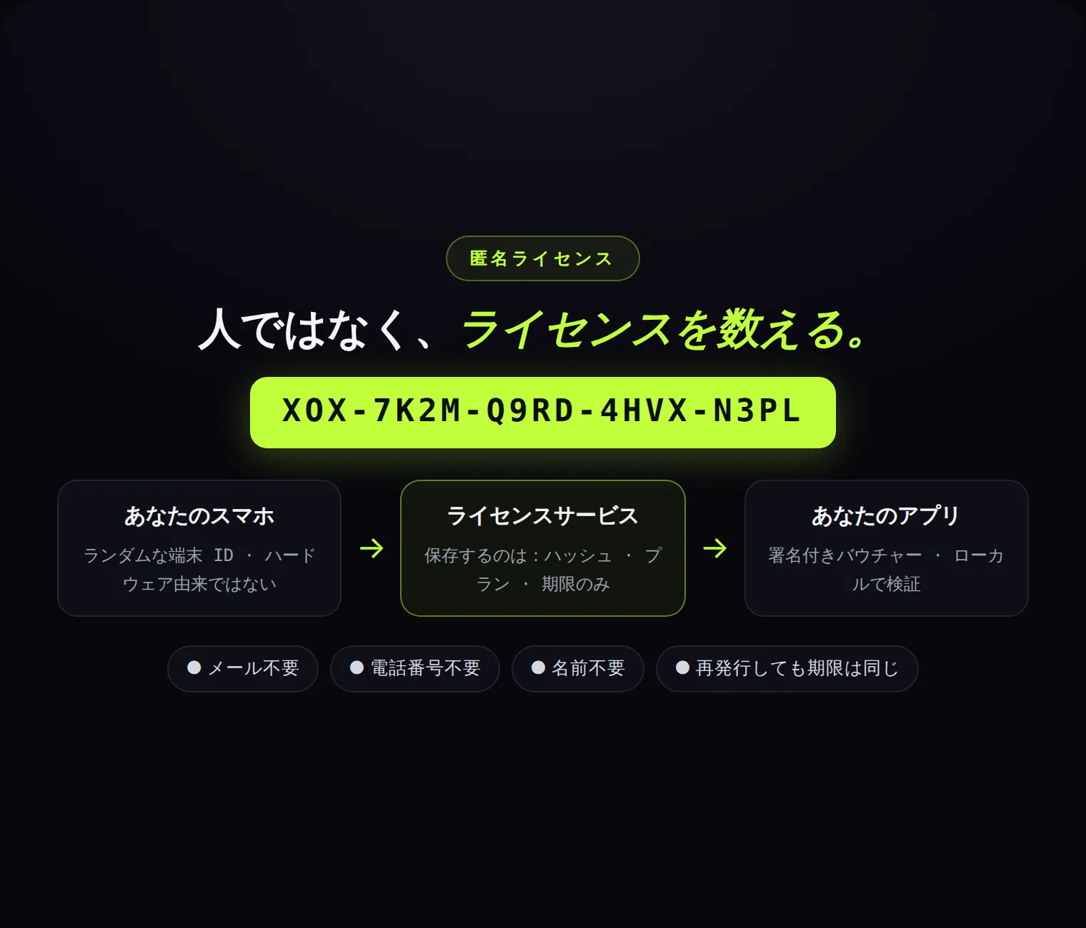 匿名コードで有効化:メールも電話番号も名前も不要。人ではなくライセンスを数えます。