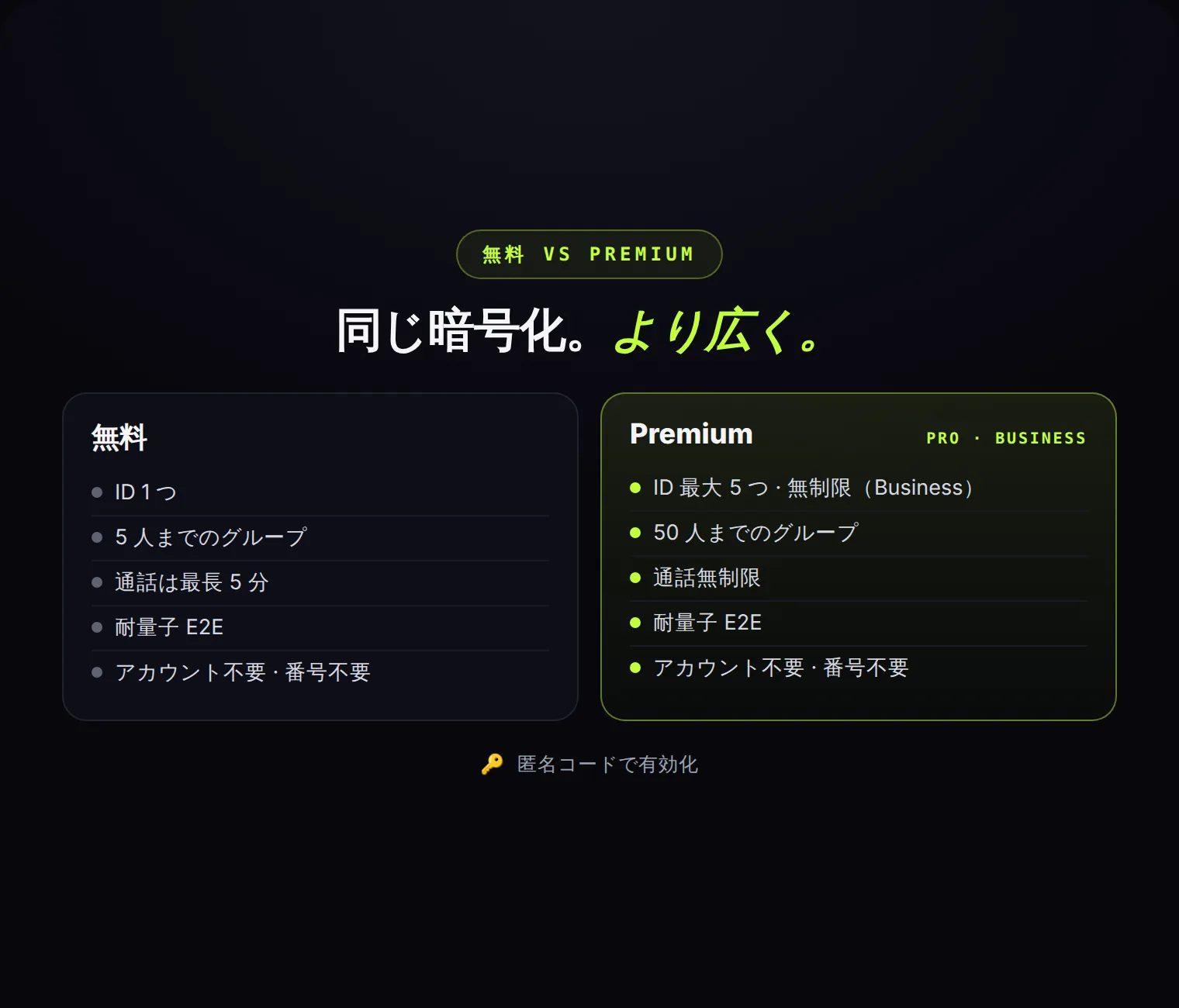 無料 vs Premium:全員同じ暗号化 — Premium は容量を増やすだけ。