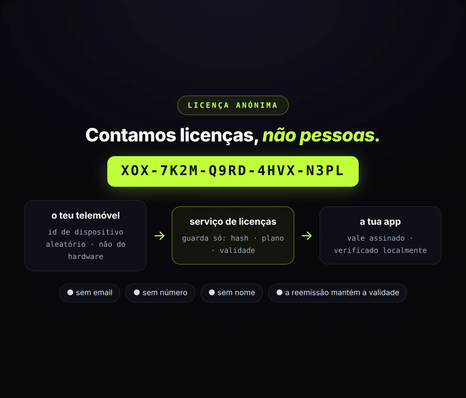 Ativa-se com um código anónimo: sem email, sem número, sem nome. Contamos licenças, não pessoas.