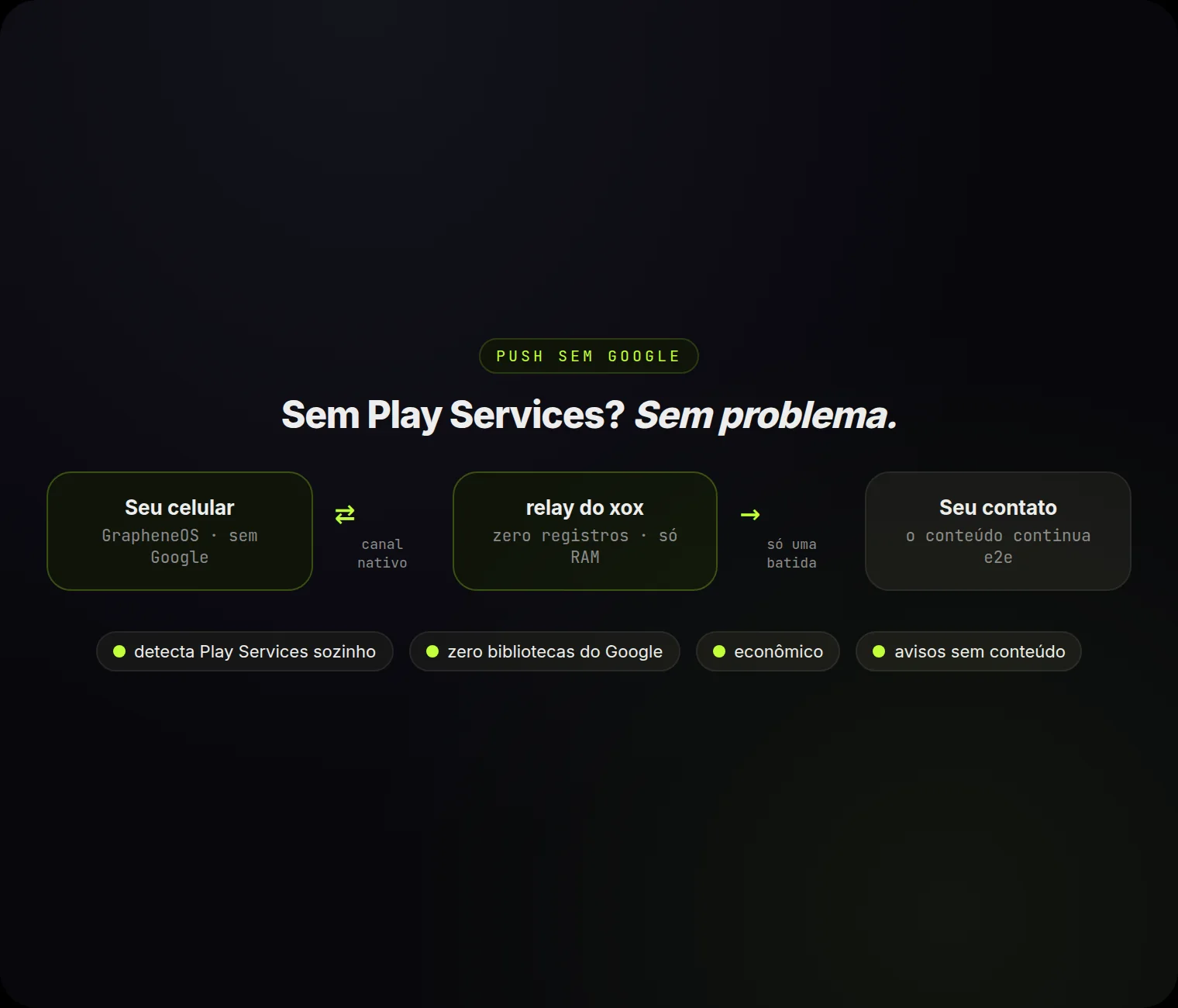 Push sem Google: seu celular fala com o relay do xox por um canal nativo — zero bibliotecas do Google, avisos sem conteúdo.