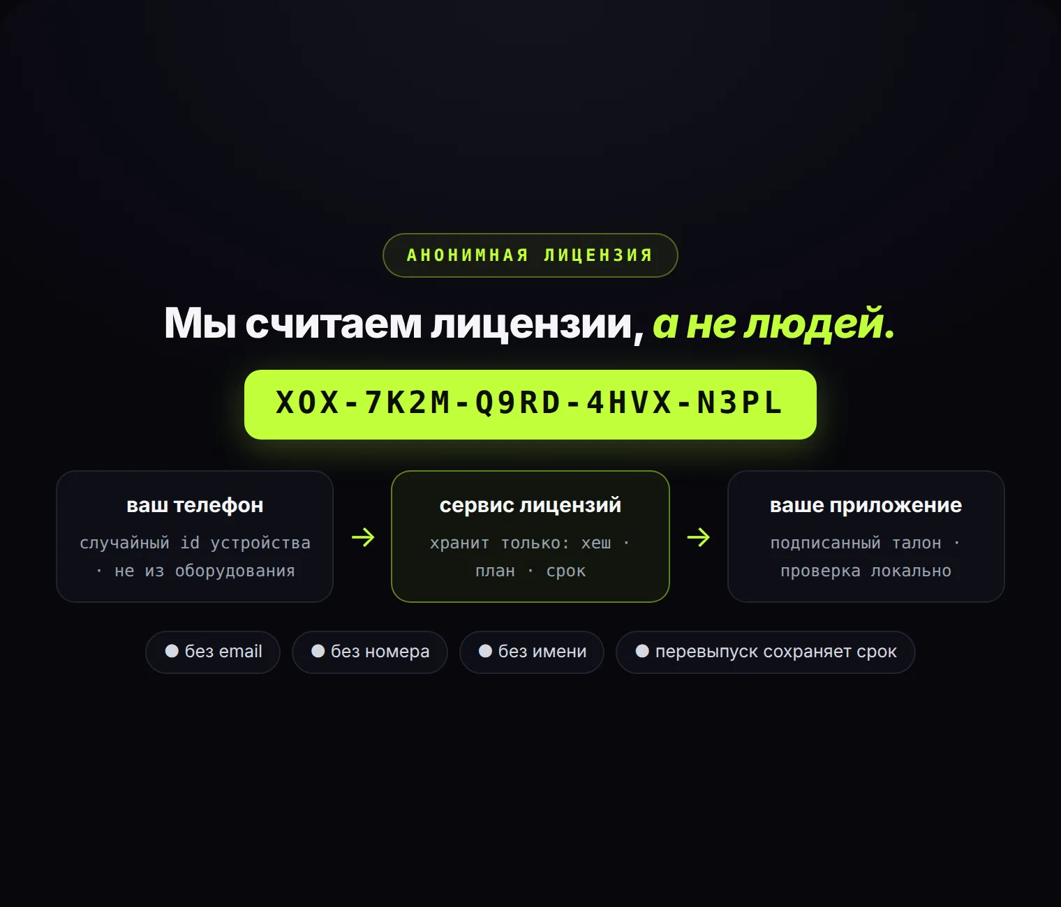 Активируется анонимным кодом: без email, без номера, без имени. Мы считаем лицензии, а не людей.