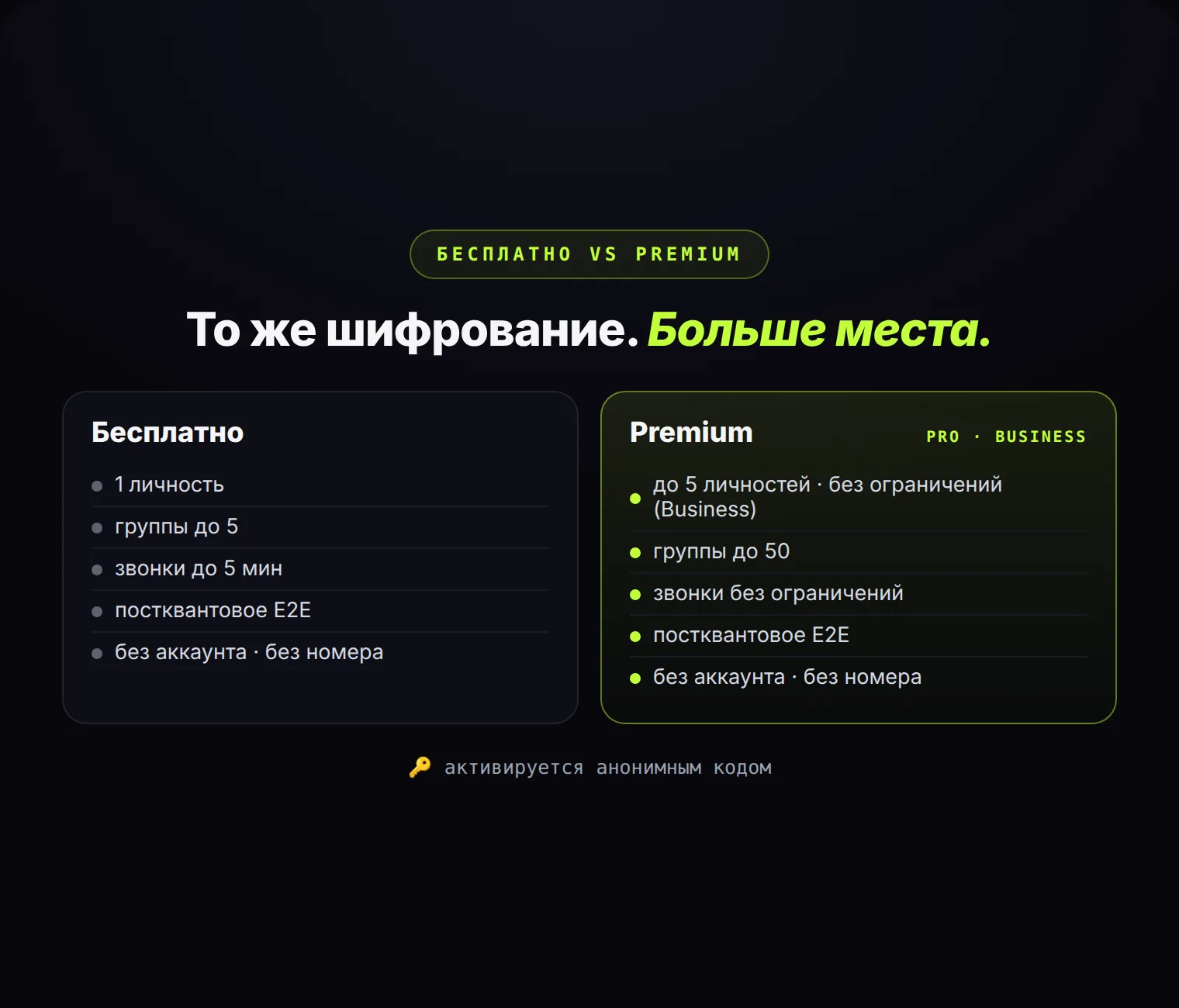 Бесплатно vs Premium: одинаковое шифрование для всех — Premium добавляет только возможности.