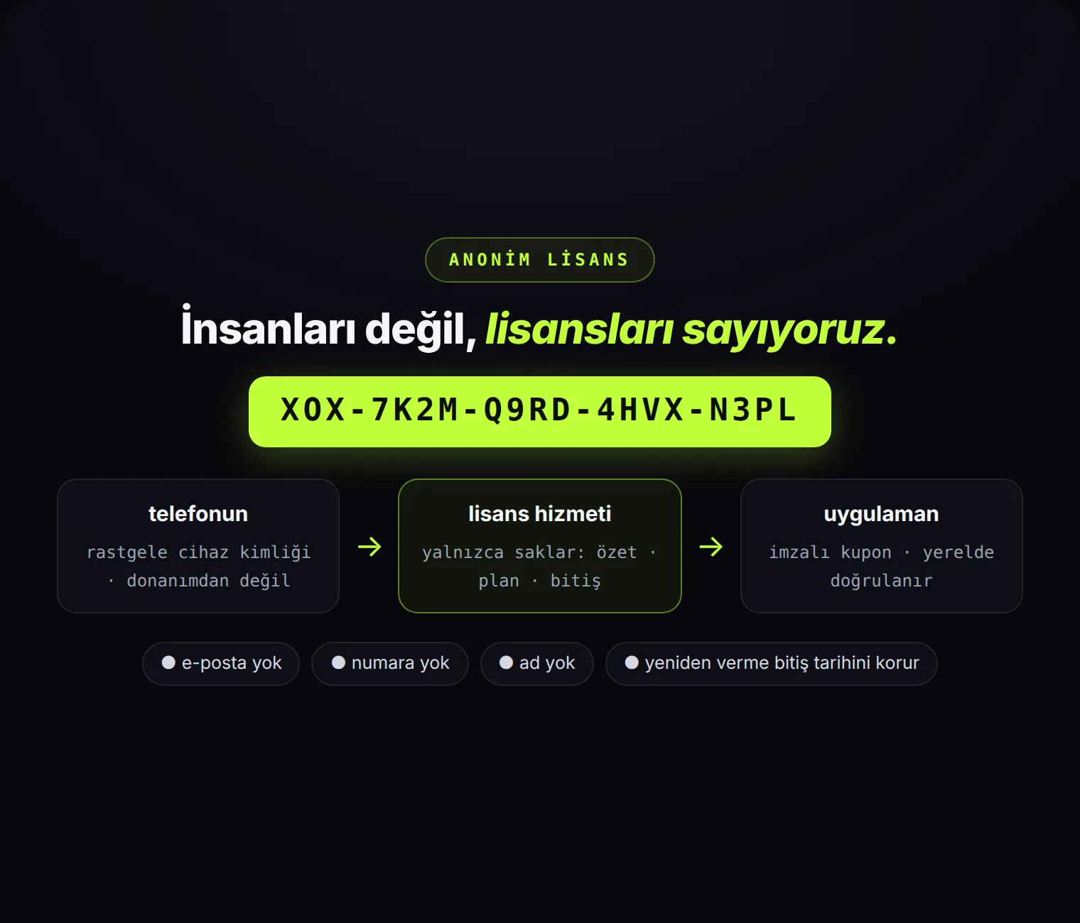 Anonim bir kodla etkinleşir: e-posta yok, numara yok, ad yok. İnsanları değil, lisansları sayıyoruz.