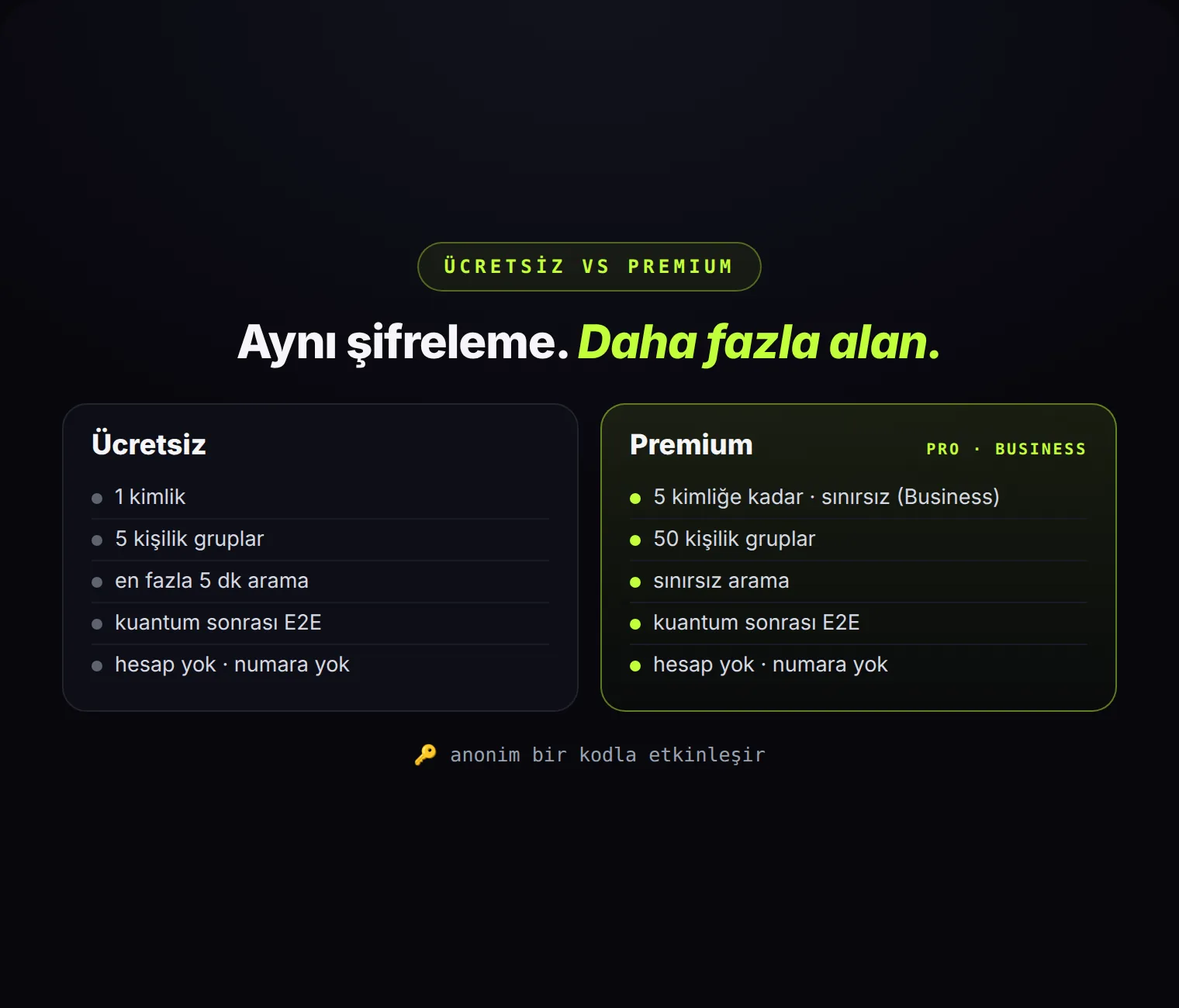 Ücretsiz vs Premium: herkes için aynı şifreleme — Premium yalnızca kapasite ekler.