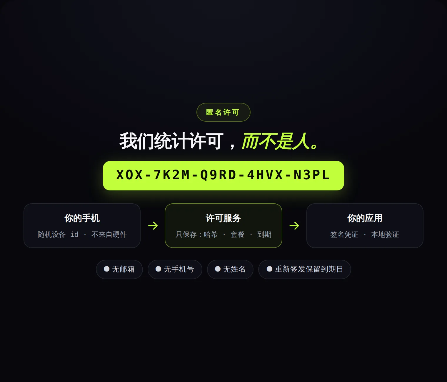 用匿名代码激活:没有邮箱、没有手机号、没有姓名。我们统计的是许可,不是人。