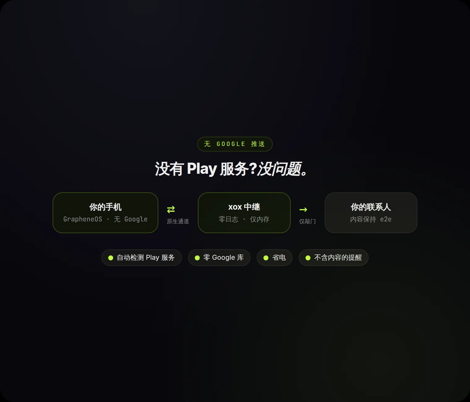 无 Google 推送:手机通过原生通道与 xox 中继通信 — 零 Google 库,不含内容的敲门。